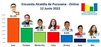 Encuesta Alcaldía de Pucusana, ONLINE – 12 Junio 2022