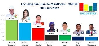 Encuesta Alcaldía de San Juan de Miraflores, ONLINE – 30 Junio 2022