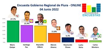 Encuesta Gobierno Regional Piura, ONLINE – 04 Junio 2022