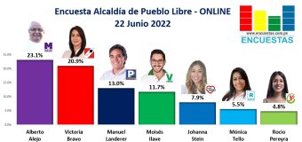 Encuesta Alcaldía de Pueblo Libre, ONLINE – 22 Junio 2022