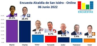 Encuesta Alcaldía de San Isidro, ONLINE – 06 Junio 2022