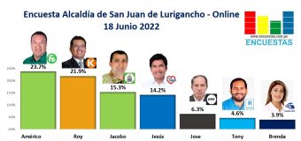 Encuesta Alcaldía de San Juan de Lurigancho, ONLINE – 18 Junio 2022