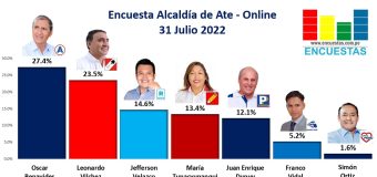 Encuesta Alcaldía de Ate, ONLINE – 31 Julio 2022