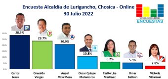 Encuesta Alcaldía de Lurigancho – Chosica, ONLINE – 30 Julio 2022