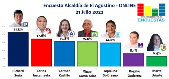 Encuesta Alcaldía de El Agustino, Online – 21 Julio 2022