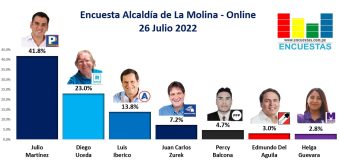 Encuesta Alcaldía de La Molina, Online – 26 Julio 2022