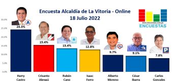 Encuesta Alcaldía de La Victoria, ONLINE – 18 Julio 2022