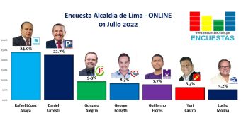Encuesta Alcaldía de Lima, ONLINE – 01 Julio 2022