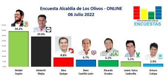 Encuesta Alcaldía de Los Olivos, ONLINE – 06 Julio 2022