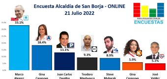 Encuesta Alcaldía de San Borja, ONLINE – 21 Julio 2022