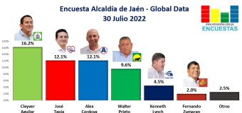 Encuesta Alcaldía de Jaén, Global Data – 30 Julio 2022
