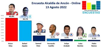 Encuesta Alcaldía de Ancón, ONLINE – 13 Agosto 2022