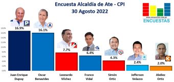 Encuesta Alcaldía de Ate, CPI – 30 Agosto 2022