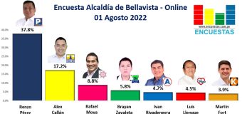 Encuesta Alcaldía de Bellavista, ONLINE – 01 Agosto 2022