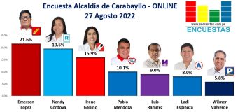 Encuesta Alcaldía de Carabayllo, ONLINE – 27 Agosto 2022