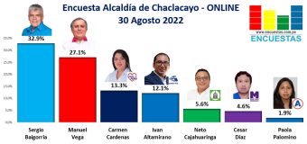 Encuesta Alcaldía de Chaclacayo, ONLINE – 30 Agosto 2022