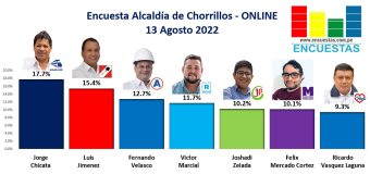 Encuesta Alcaldía de Chorrillos, Online – 13 Agosto 2022