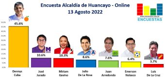 Encuesta Alcaldía de Huancayo, ONLINE – 13 Agosto 2022