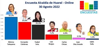 Encuesta Alcaldía de Huaral, ONLINE – 30 Agosto 2022