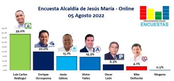 Encuesta Alcaldía de Jesús María, ONLINE – 05 Agosto 2022