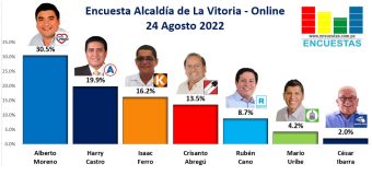 Encuesta Alcaldía de La Victoria, ONLINE – 24 Agosto 2022