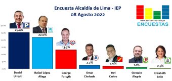 Encuesta Alcaldía de Lima, IEP – 08 Agosto 2022