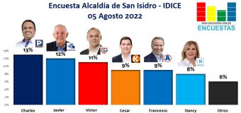 Encuesta Alcaldía de San Isidro, IDICE – 05 Agosto 2022