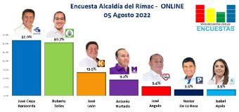 Encuesta Alcaldía del Rímac, Online – 05 Agosto 2022