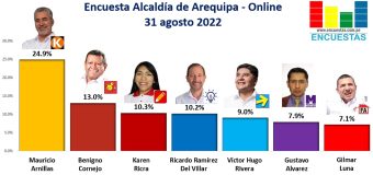 Encuesta Alcaldía de Arequipa, ONLINE – 31 Agosto 2022