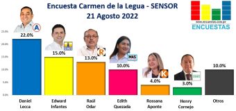 Encuesta Alcaldía de Carmen de la Legua, Sensor – 21 Agosto 2022