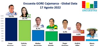 Encuesta Gobierno Regional de Cajamarca, Global Data – 17 Agosto 2022