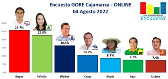 Encuesta Gobierno Regional Cajamarca, ONLINE – 04 Agosto 2022