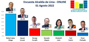 Encuesta Alcaldía de Lima, ONLINE – 01 Agosto 2022