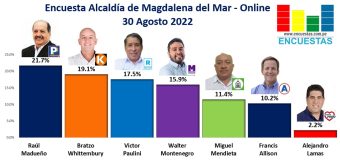 Encuesta Alcaldía de Magdalena del Mar, ONLINE – 30 Agosto 2022