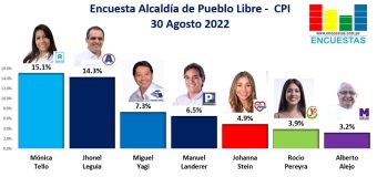 Encuesta Alcaldía de Pueblo Libre, CPI – 30 Agosto 2022