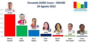 Encuesta Gobierno Regional del Cusco, ONLINE – 29 Agosto 2022