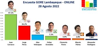Encuesta Gobierno Regional de Lambayeque, ONLINE – 28 Agosto 2022