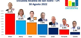 Encuesta Alcaldía de San Isidro, CPI – 30 Agosto 2022