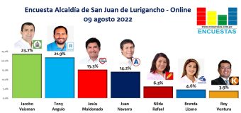Encuesta Alcaldía de San Juan de Lurigancho, ONLINE – 09 Agosto 2022