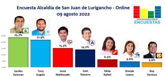Encuesta Alcaldía de San Juan de Lurigancho, ONLINE – 18 Agosto 2022