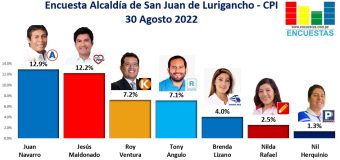 Encuesta Alcaldía de San Juan de Lurigancho, CPI – 30 Agosto 2022
