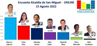 Encuesta Alcaldía de San Miguel, ONLINE – 15 Agosto 2022