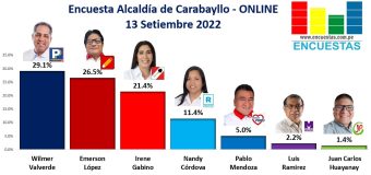 Encuesta Alcaldía de Carabayllo, ONLINE – 13 Setiembre 2022