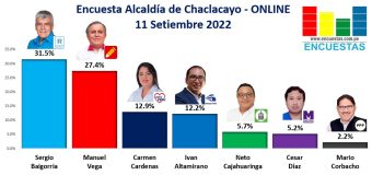 Encuesta Alcaldía de Chaclacayo, ONLINE – 11 Setiembre 2022