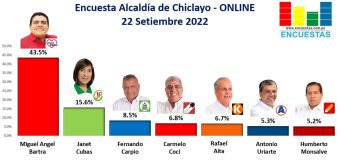 Encuesta Alcaldía de Chiclayo, ONLINE – 22 Setiembre 2022