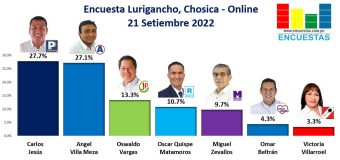 Encuesta Alcaldía de Lurigancho – Chosica, ONLINE – 21 Setiembre 2022