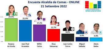 Encuesta Alcaldía de Comas, Online – 21 Setiembre 2022