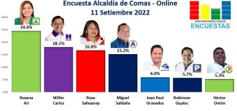 Encuesta Alcaldía de Comas, Online – 11 Setiembre 2022