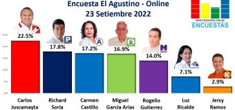 Encuesta Alcaldía de El Agustino, Online – 23 Setiembre 2022