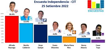 Encuesta Alcaldía de Independencia, CIT – 25 Setiembre 2022